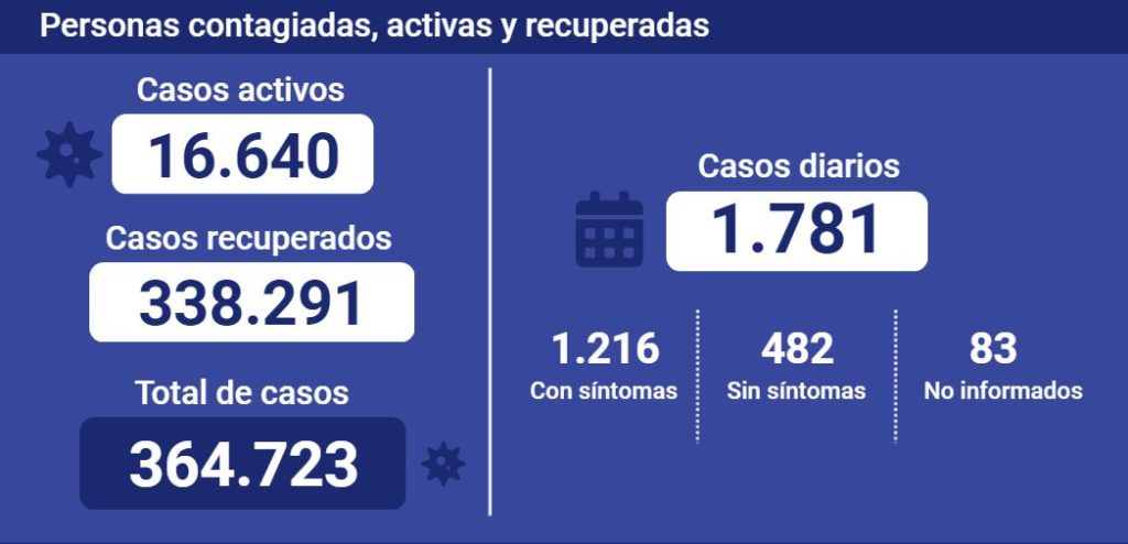 Nuevos contagios de coronavirus disminuyen 15 % en 14 días – Diario ...
